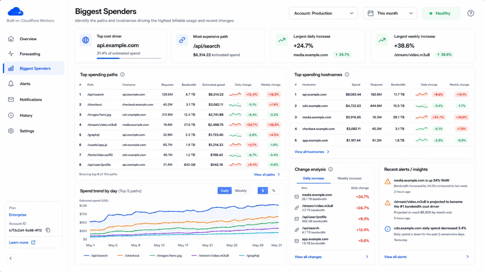 Biggest Spenders surface of the Cloudflare Usage & Cost Dashboard: top cost drivers, top spending paths and hostnames with daily and weekly change, spend trend by day, change analysis and recent alerts.