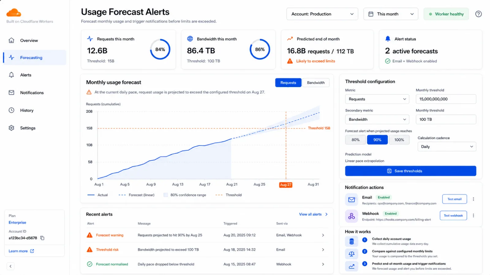 Usage Forecast Alerts surface: monthly usage forecast chart with threshold line and confidence range, requests and bandwidth threshold rings, predicted end-of-month usage flagged as likely to exceed limits, threshold configuration and email/webhook notification actions.