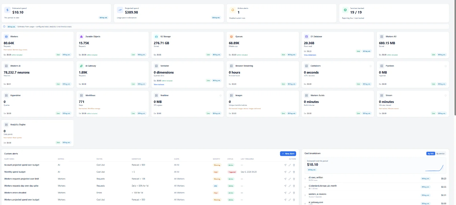 Platform Usage & Custom Alerts surface: estimated and projected spend with billing-estimate labels, per-service usage cards across Workers, Durable Objects, R2, Queues, D1, KV, Workers AI, AI Gateway, Vectorize, Workflows and more, a custom alerts table with severity and status, and a cost breakdown by SKU.